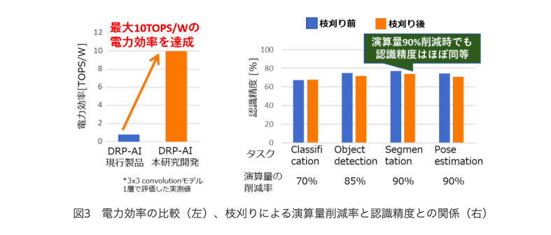 従来技術に比べて最大10倍の電力効率を実現した人工知能（AI）チップを開発